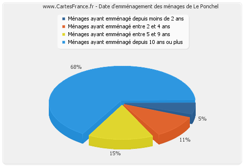 Date d'emménagement des ménages de Le Ponchel